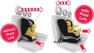 Grafico funcionamiento Pivot Link Isofix