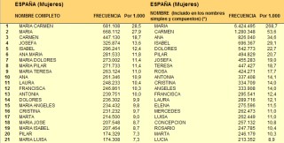 Nombres preferidos por los padres españoles