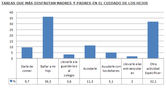 Tareas que más disfrutan padres