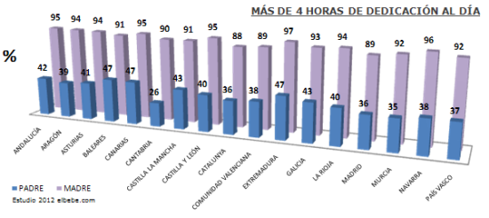 Tiempo dedicado por los padres al cuidado de los hijos
